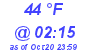 Milwaukee Weather Dewpoint High High Today