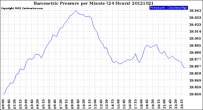 Milwaukee Weather Barometric Pressure<br>per Minute<br>(24 Hours)