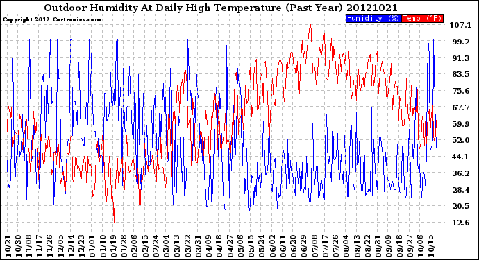 Milwaukee Weather Outdoor Humidity<br>At Daily High<br>Temperature<br>(Past Year)