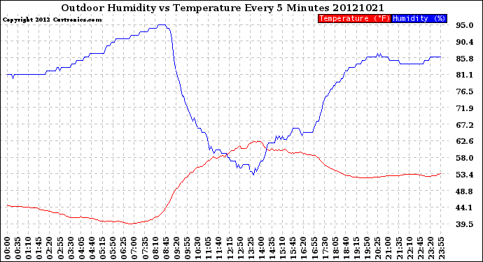 Milwaukee Weather Outdoor Humidity<br>vs Temperature<br>Every 5 Minutes