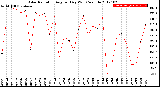 Milwaukee Weather Solar Radiation<br>Avg per Day W/m2/minute