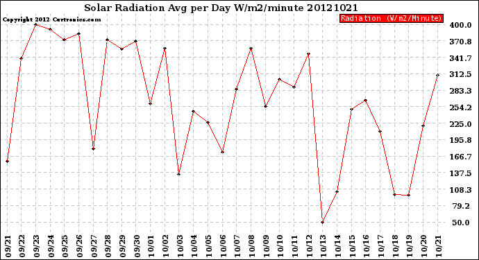 Milwaukee Weather Solar Radiation<br>Avg per Day W/m2/minute