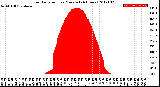 Milwaukee Weather Solar Radiation<br>per Minute<br>(24 Hours)