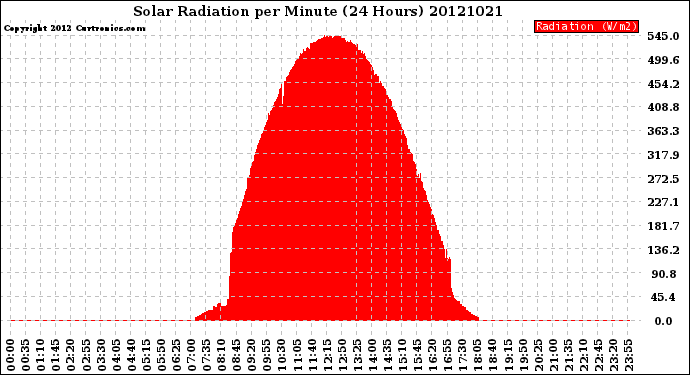 Milwaukee Weather Solar Radiation<br>per Minute<br>(24 Hours)