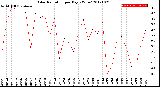 Milwaukee Weather Solar Radiation<br>per Day KW/m2