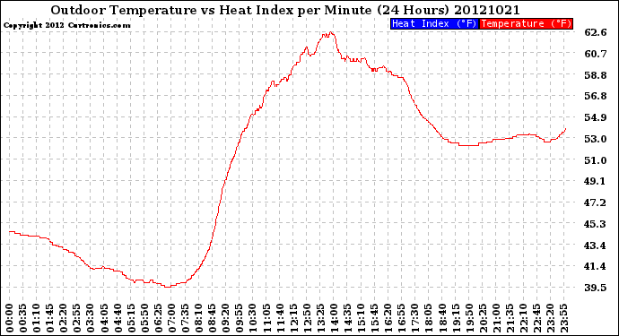 Milwaukee Weather Outdoor Temperature<br>vs Heat Index<br>per Minute<br>(24 Hours)