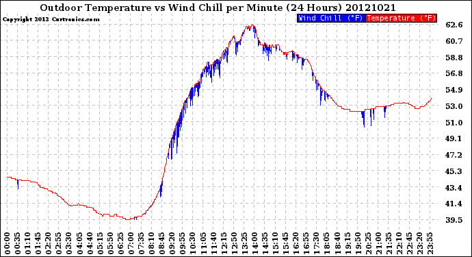 Milwaukee Weather Outdoor Temperature<br>vs Wind Chill<br>per Minute<br>(24 Hours)