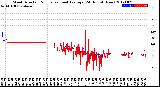 Milwaukee Weather Wind Direction<br>Normalized and Average<br>(24 Hours) (New)