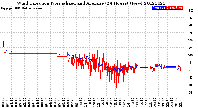 Milwaukee Weather Wind Direction<br>Normalized and Average<br>(24 Hours) (New)