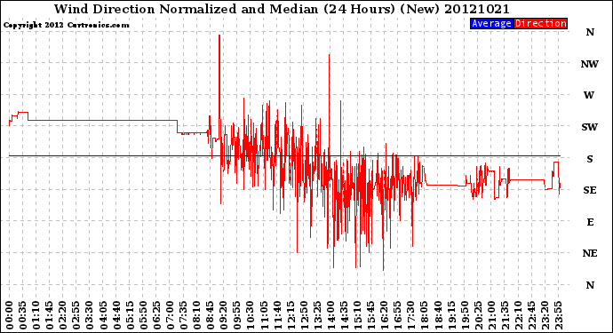 Milwaukee Weather Wind Direction<br>Normalized and Median<br>(24 Hours) (New)