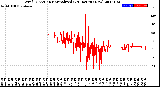 Milwaukee Weather Wind Direction<br>Normalized<br>(24 Hours) (New)