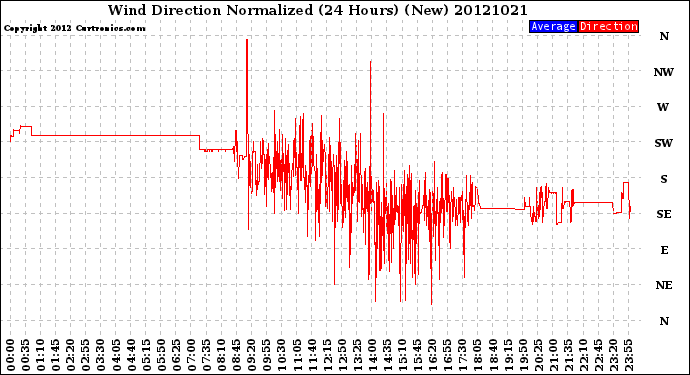 Milwaukee Weather Wind Direction<br>Normalized<br>(24 Hours) (New)