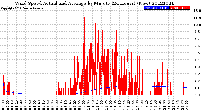 Milwaukee Weather Wind Speed<br>Actual and Average<br>by Minute<br>(24 Hours) (New)