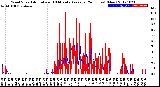 Milwaukee Weather Wind Speed<br>Actual and 10 Minute<br>Average<br>(24 Hours) (New)