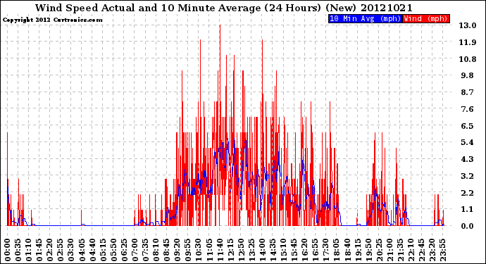 Milwaukee Weather Wind Speed<br>Actual and 10 Minute<br>Average<br>(24 Hours) (New)