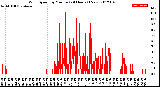 Milwaukee Weather Wind Speed<br>by Minute<br>(24 Hours) (New)