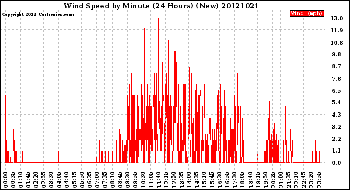 Milwaukee Weather Wind Speed<br>by Minute<br>(24 Hours) (New)