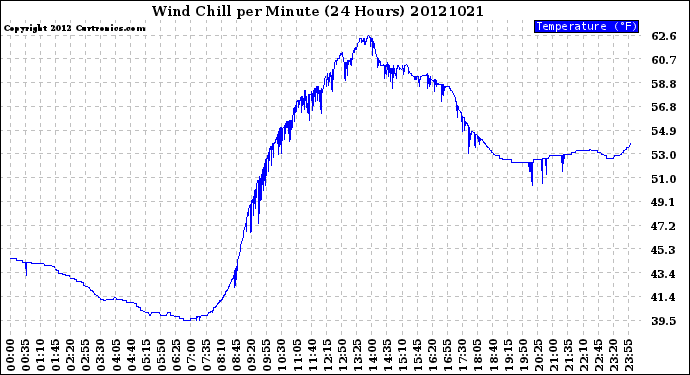 Milwaukee Weather Wind Chill<br>per Minute<br>(24 Hours)