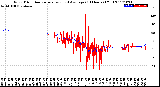 Milwaukee Weather Wind Direction<br>Normalized and Average<br>(24 Hours) (Old)