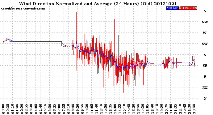 Milwaukee Weather Wind Direction<br>Normalized and Average<br>(24 Hours) (Old)