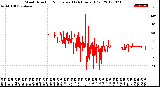 Milwaukee Weather Wind Direction<br>Normalized<br>(24 Hours) (Old)