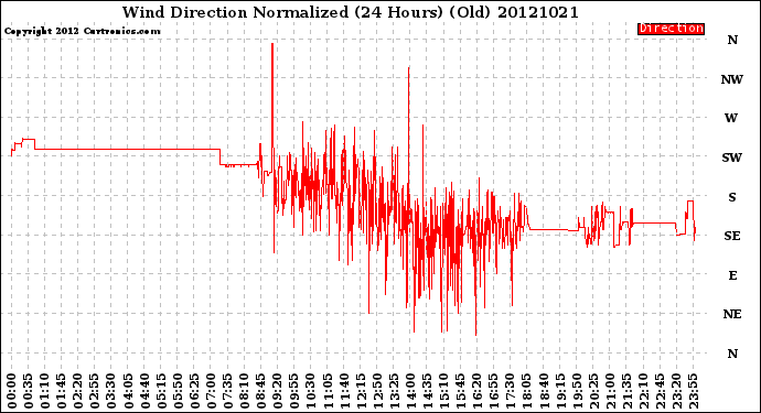 Milwaukee Weather Wind Direction<br>Normalized<br>(24 Hours) (Old)