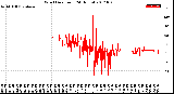 Milwaukee Weather Wind Direction<br>(24 Hours)