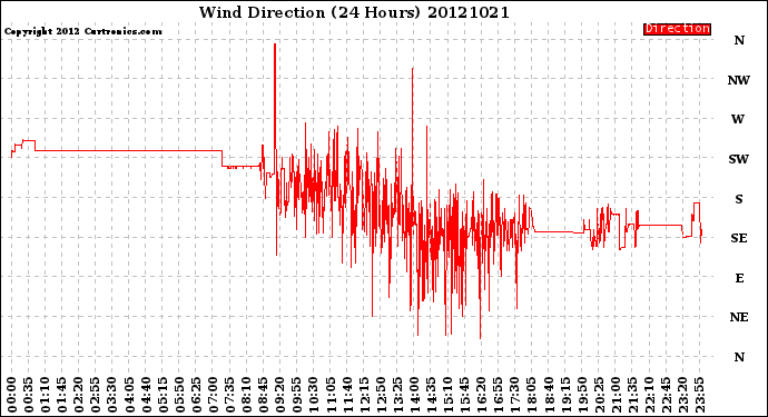 Milwaukee Weather Wind Direction<br>(24 Hours)