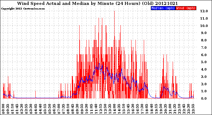 Milwaukee Weather Wind Speed<br>Actual and Median<br>by Minute<br>(24 Hours) (Old)