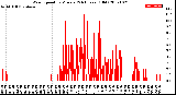 Milwaukee Weather Wind Speed<br>by Minute<br>(24 Hours) (Old)