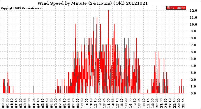 Milwaukee Weather Wind Speed<br>by Minute<br>(24 Hours) (Old)