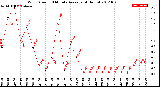 Milwaukee Weather Wind Speed<br>10 Minute Average<br>(4 Hours)