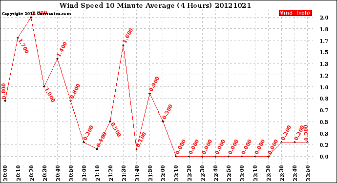 Milwaukee Weather Wind Speed<br>10 Minute Average<br>(4 Hours)