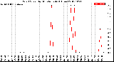 Milwaukee Weather Wind Speed<br>by Minute mph<br>(1 Hour)