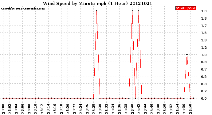 Milwaukee Weather Wind Speed<br>by Minute mph<br>(1 Hour)