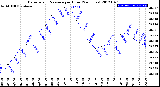 Milwaukee Weather Barometric Pressure<br>per Hour<br>(24 Hours)