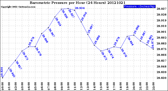 Milwaukee Weather Barometric Pressure<br>per Hour<br>(24 Hours)