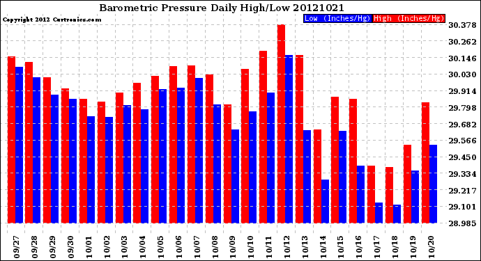 Milwaukee Weather Barometric Pressure<br>Daily High/Low