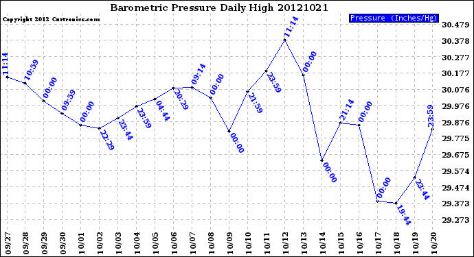 Milwaukee Weather Barometric Pressure<br>Daily High