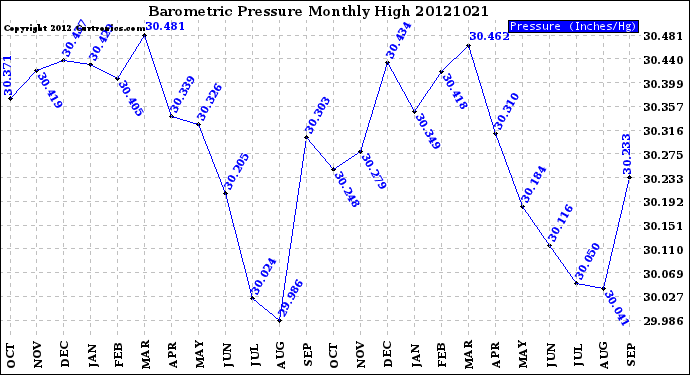 Milwaukee Weather Barometric Pressure<br>Monthly High