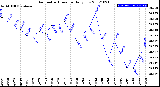 Milwaukee Weather Barometric Pressure<br>Daily Low