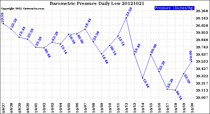 Milwaukee Weather Barometric Pressure<br>Daily Low