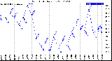 Milwaukee Weather Wind Chill<br>Daily Low