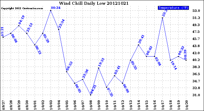 Milwaukee Weather Wind Chill<br>Daily Low