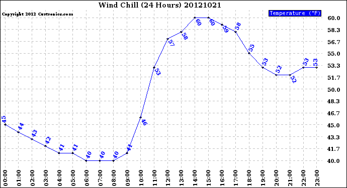 Milwaukee Weather Wind Chill<br>(24 Hours)