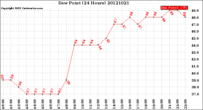 Milwaukee Weather Dew Point<br>(24 Hours)