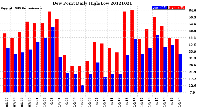 Milwaukee Weather Dew Point<br>Daily High/Low