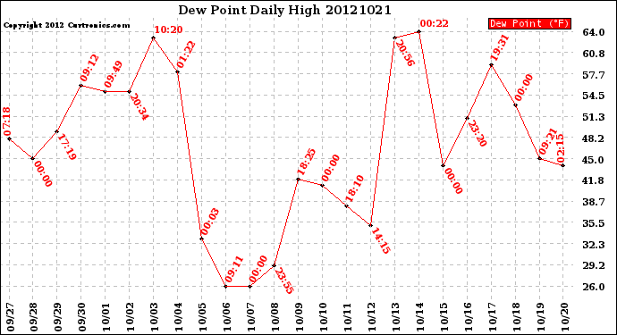 Milwaukee Weather Dew Point<br>Daily High