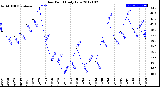 Milwaukee Weather Dew Point<br>Daily Low