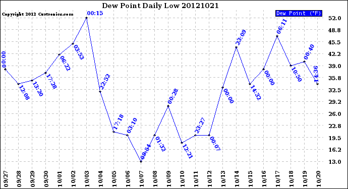 Milwaukee Weather Dew Point<br>Daily Low